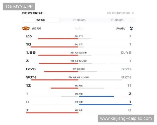 热刺进攻终结能力拉胯 射正率仅33.6%难转化机会
